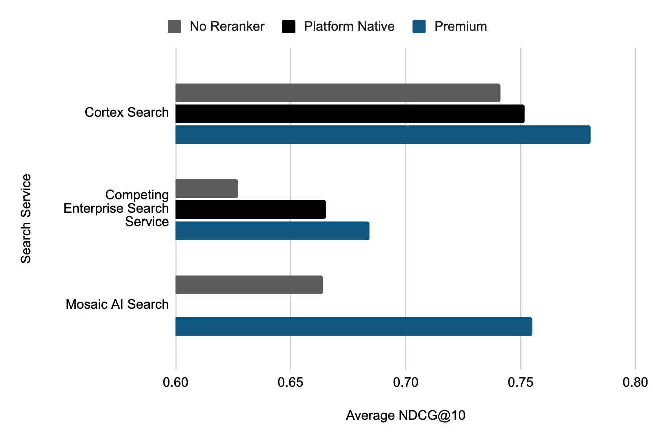 Chart depicting Snowflake’s Cortex Search and its reranking offering