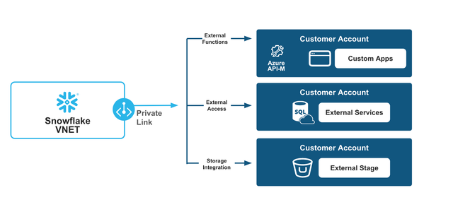 Outbound Connection Secure Connections with New Outbound Private Link Support
