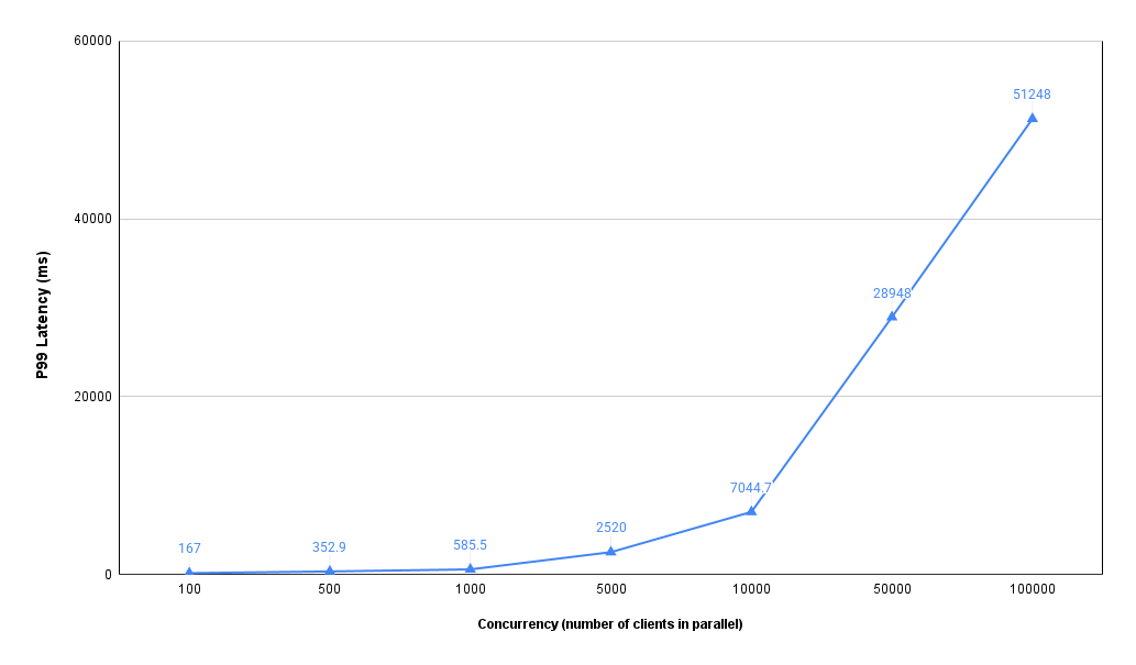 Figure 6: Latency observed under high stress from a single node.
