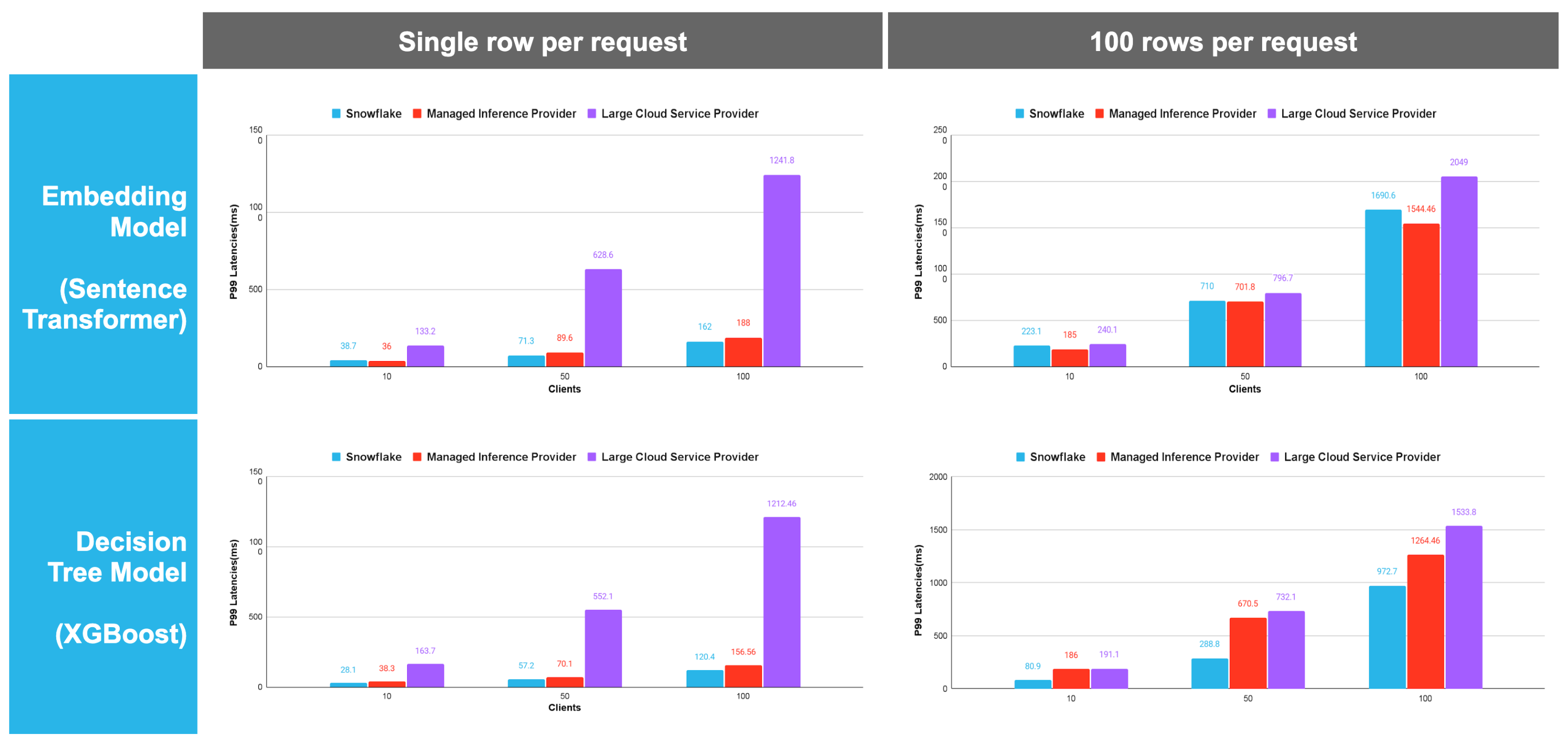 Figure 7: Comparison of latency numbers against competitors (with two different types of models multiplied by batch sizes). Lower is better.