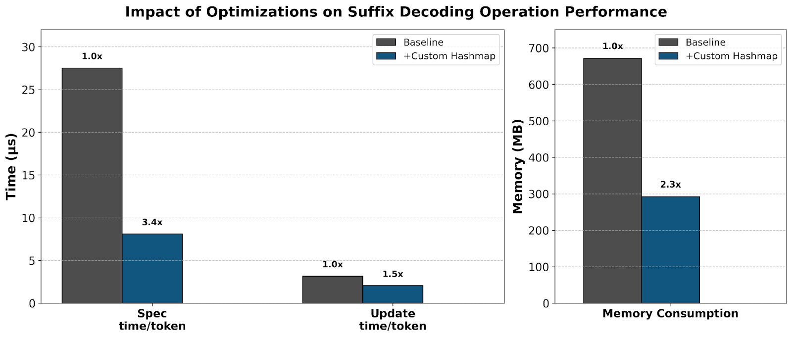 Figure 5: Microbenchmark of SuffixDecoding performance and memory, using 4,000 cached responses sampled from ise-uiuc/Magicoder-Evol-Instruct-110K.