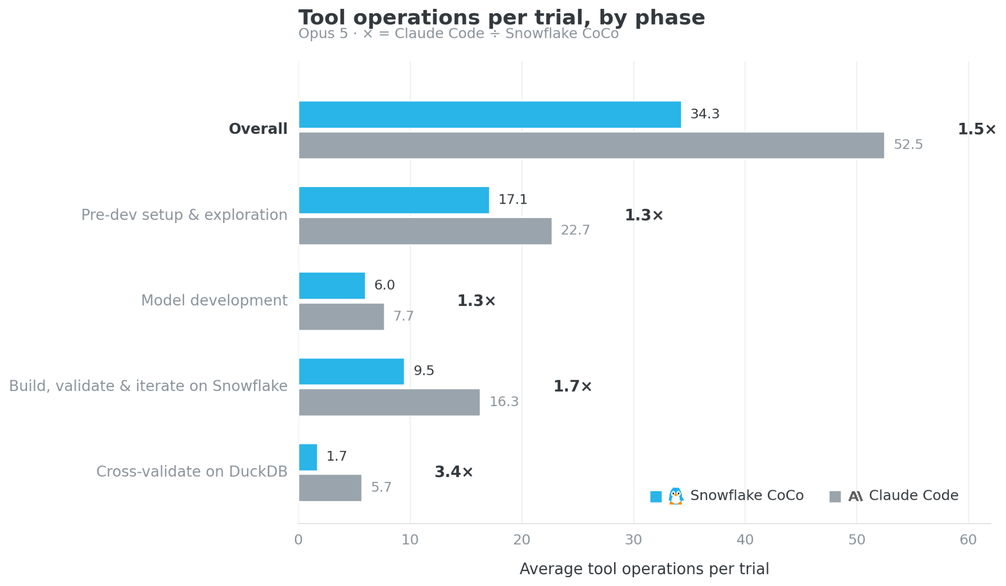 Figure 3. Avg. number of tool operations by Opus 5 under CoCo and Claude Code across various phases of solving a task from data-eng-bench.