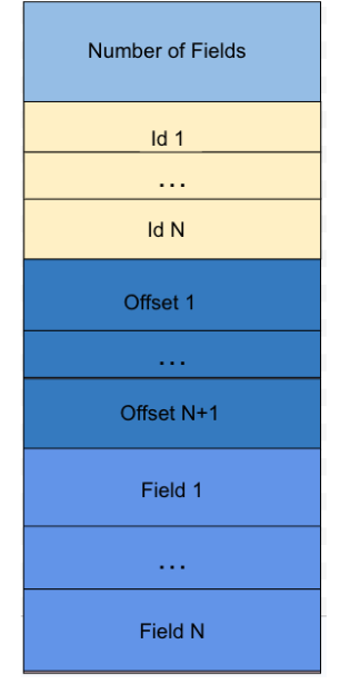 The Apache Iceberg™ Variant Type: Flexible Semistructured Data, Reimagined