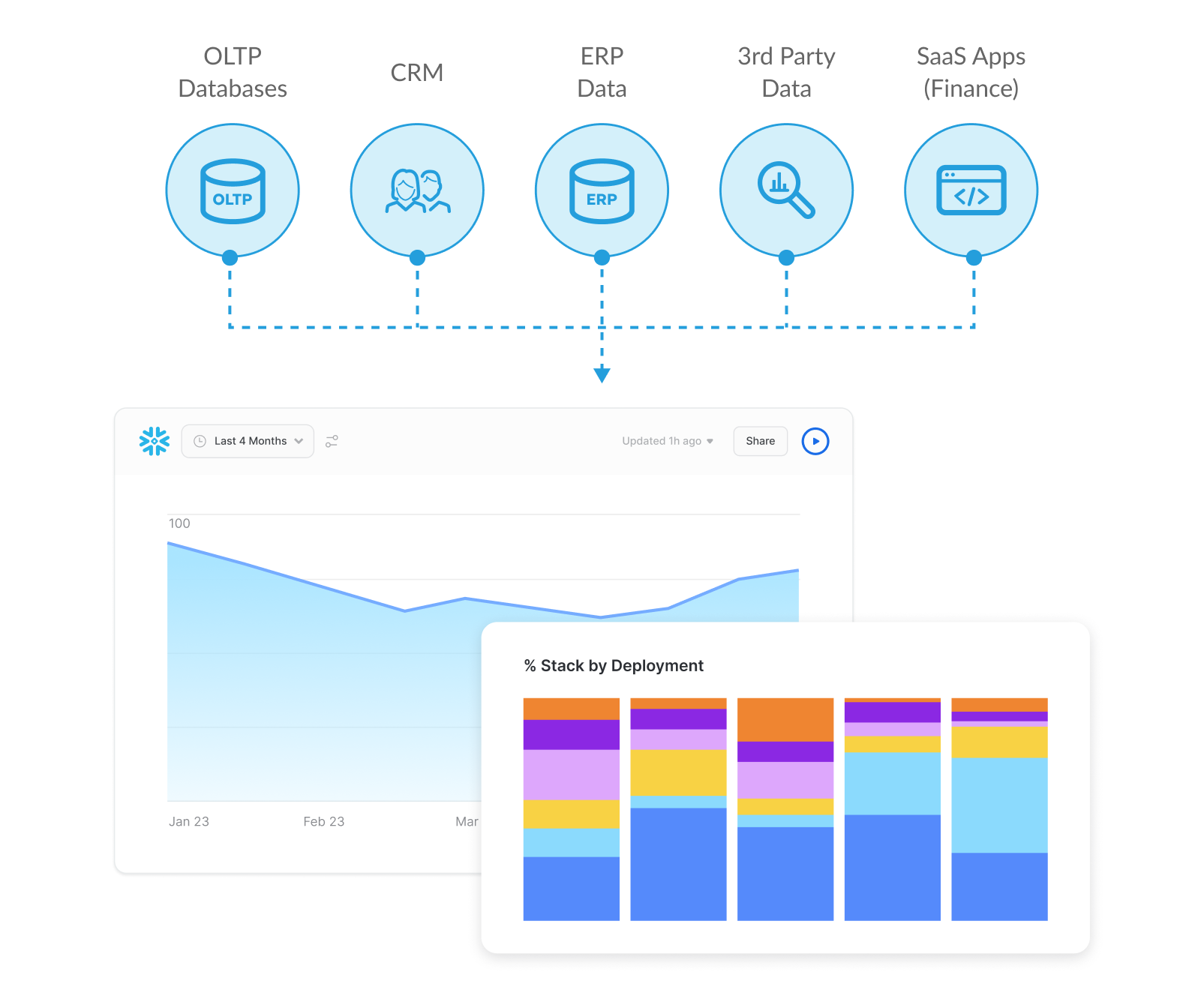 Diagram showing ERP Data Consolidation on Snowflake