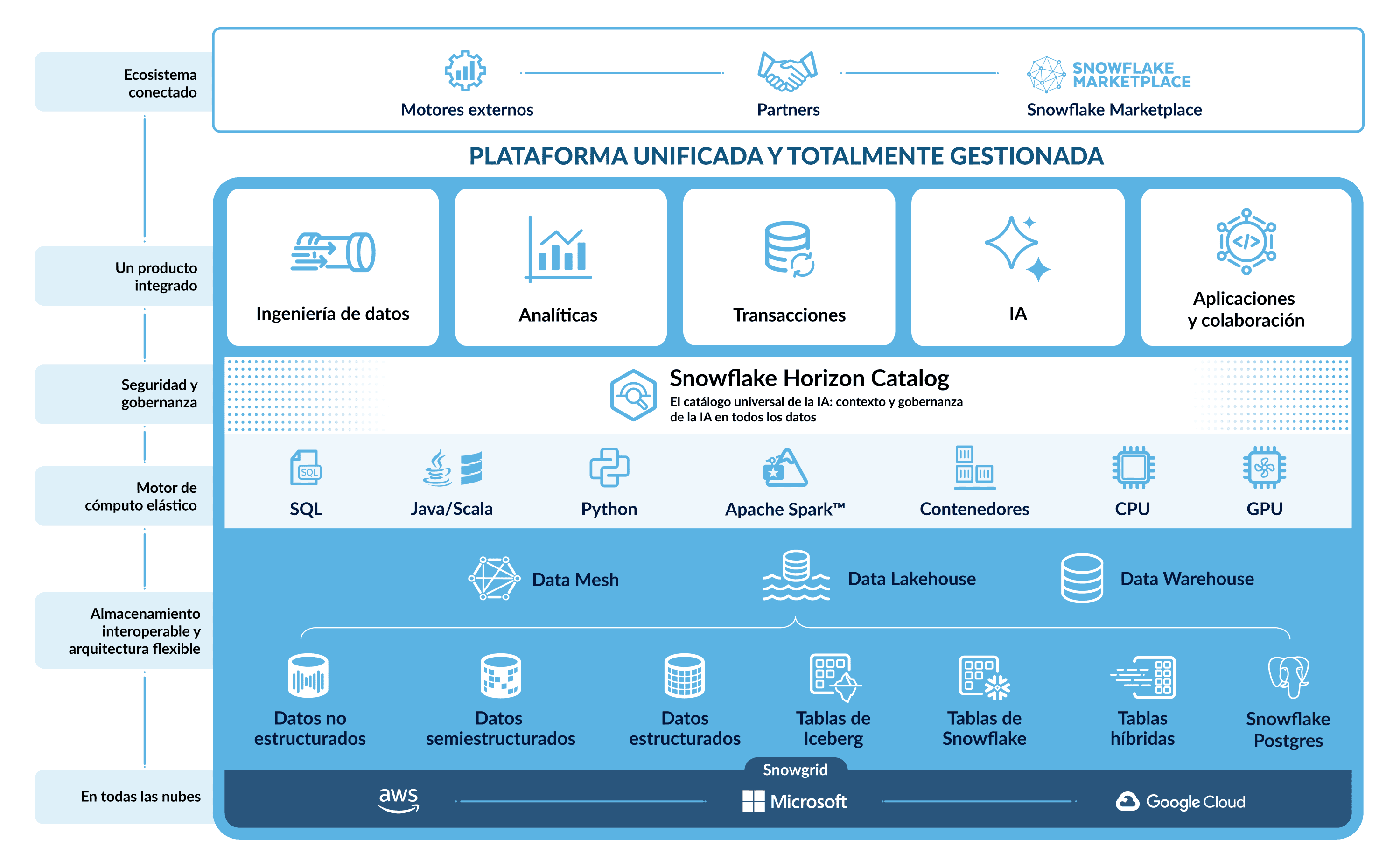Snowflake platform diagram