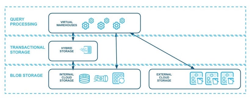 Figure 3. Storage tiers in Snowflake