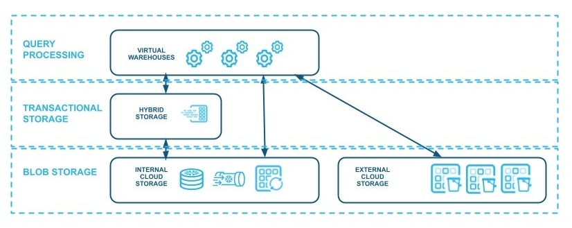 Data Architecture to Enable AI Apps, Lakehouse Analytics and More