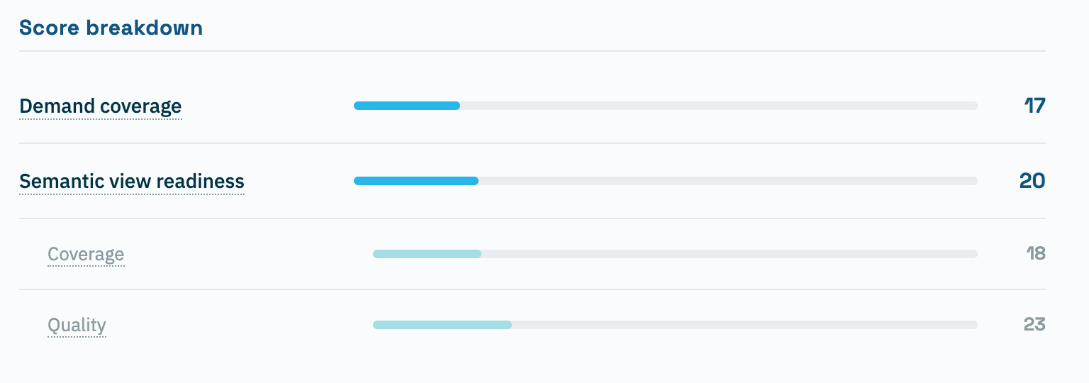 Figure 2. Is Your Data AI-Ready