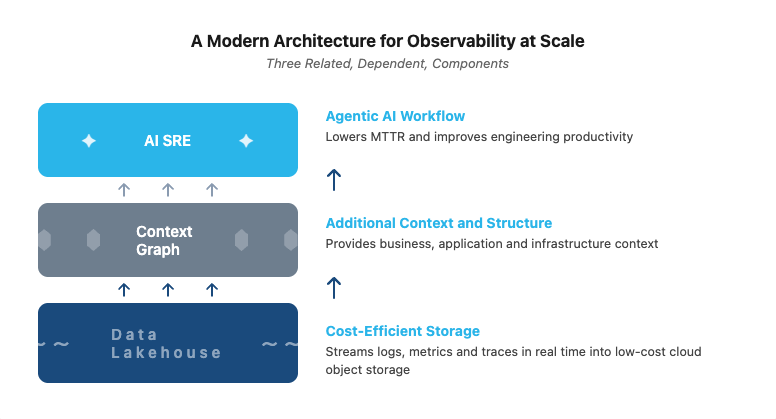 Diagram showing three components of observability at scale: cost-efficient storage, additional context and structure, and agentic AI workflow.
