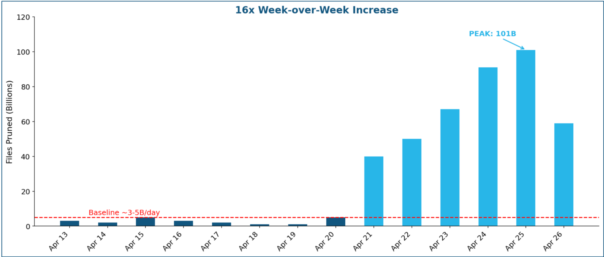 Figure 2. How Snowflake Optima handled a massive Query Spike