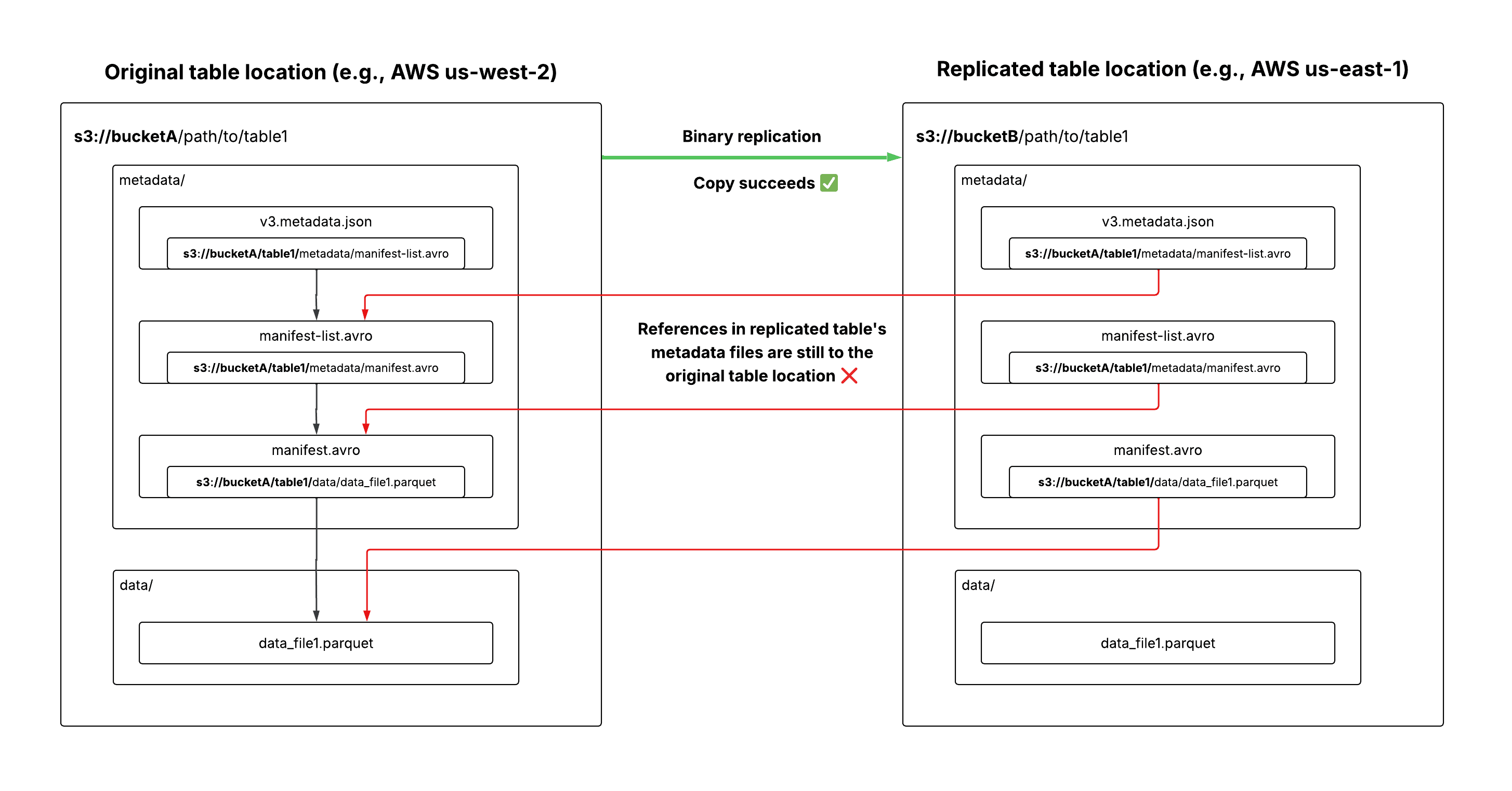 Figure 4: A visual depiction of why binary replication of Iceberg tables doesn’t solve cross-region replication.
