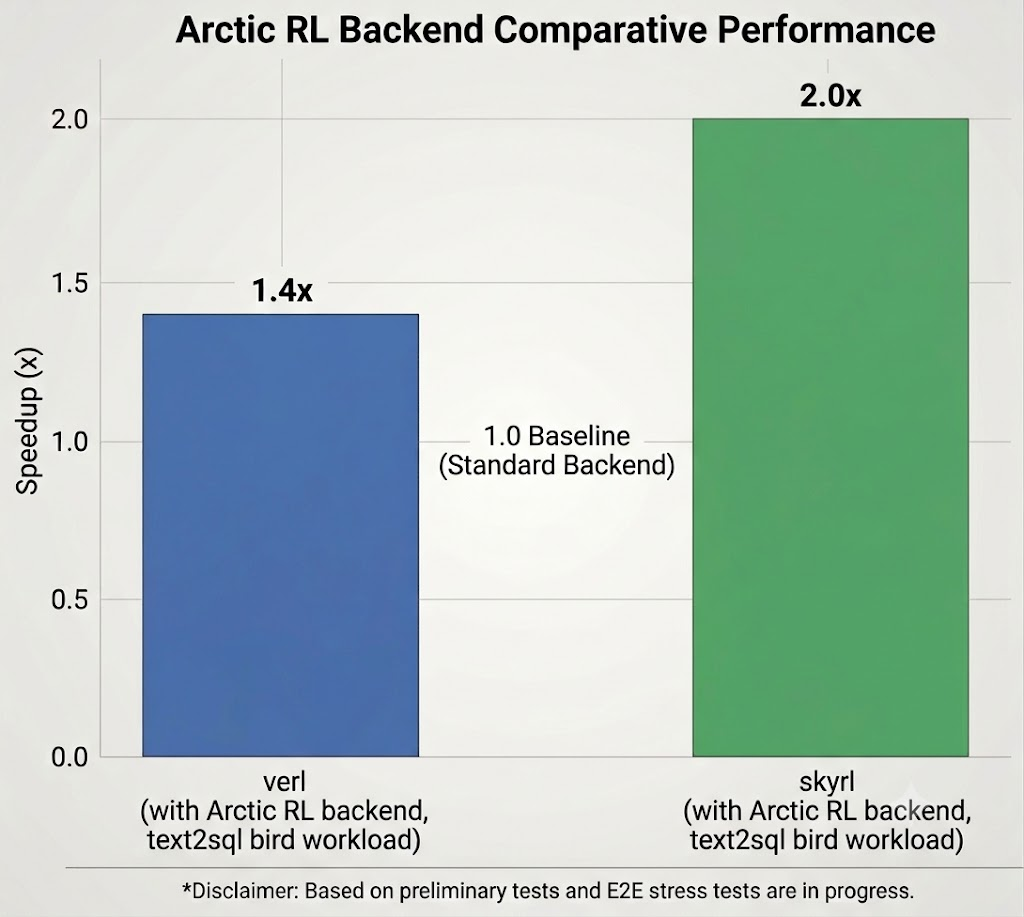 Figure 3. For the open source text-to-SQL workload, integrating Arctic RL into VeRL and SkyRL improved end-to-end training time by 1.4x and 2x respectively. These speedups come from enabling Arctic RL optimizations. For this workload, the maximum prompt length was 32K and response length 4K. 