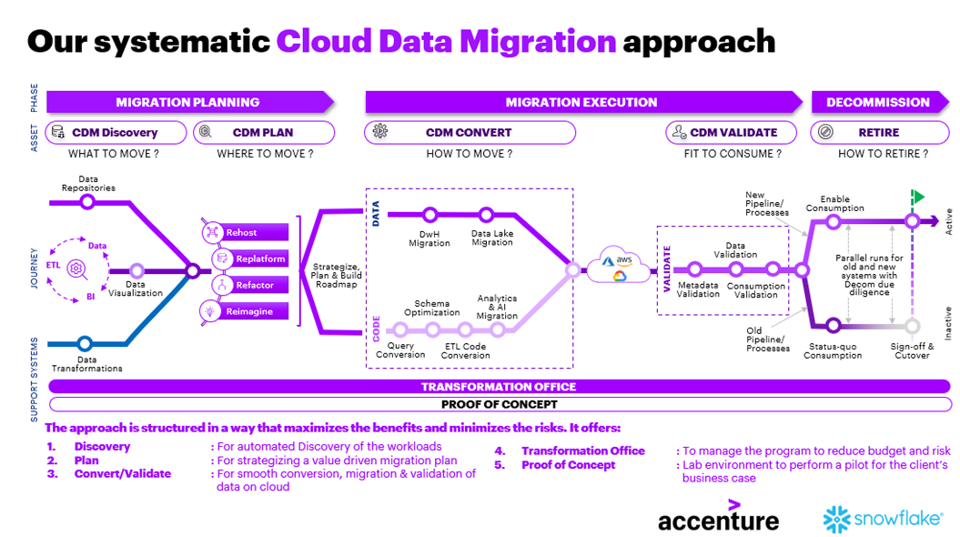 Accenture and Snowflake