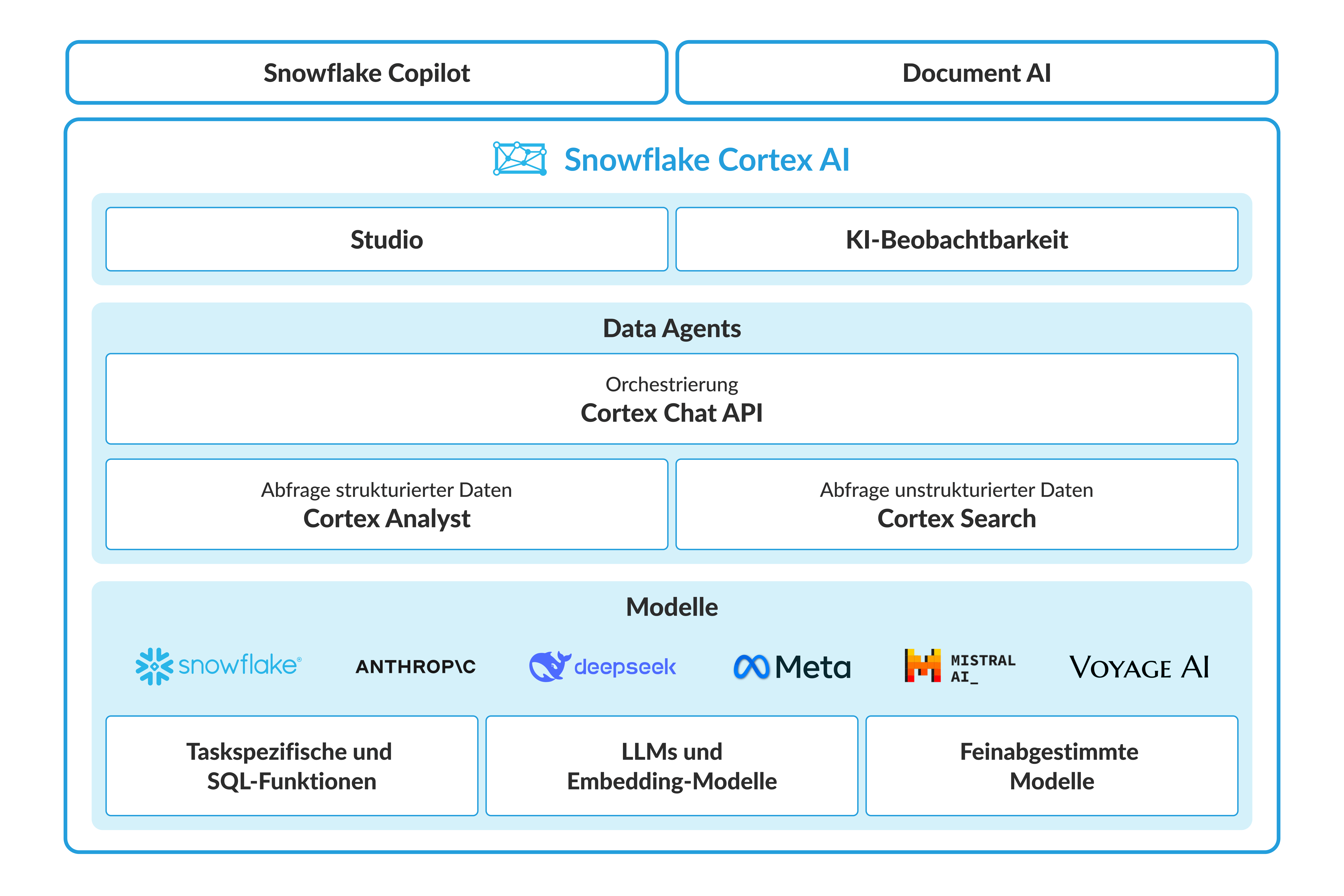 Snowflake Horizon platform diagram