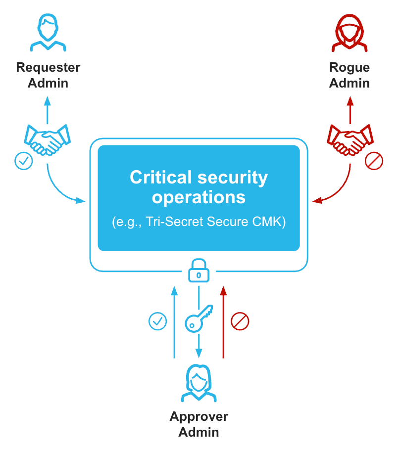 Mitigation against Insider attacks via MPA.
