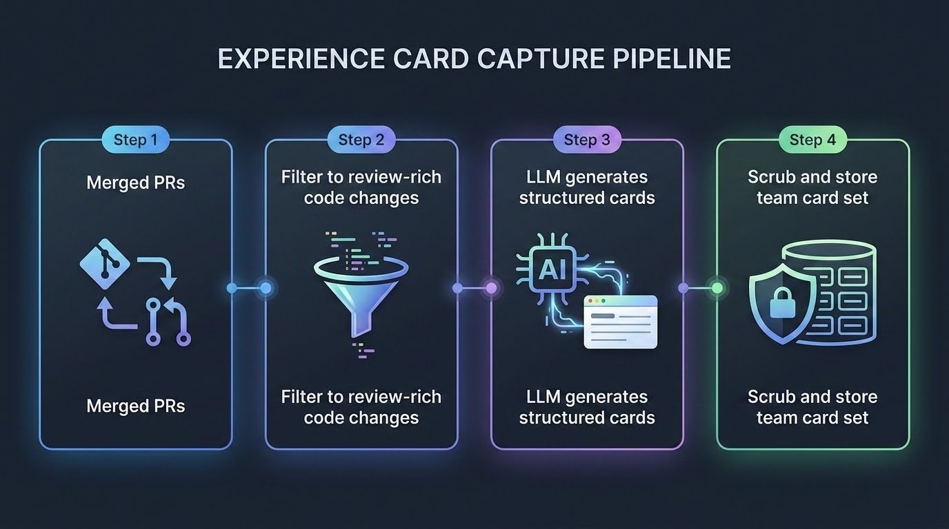 Figure 1. Experience Cards- Team-Owned repo Memory for CoCo