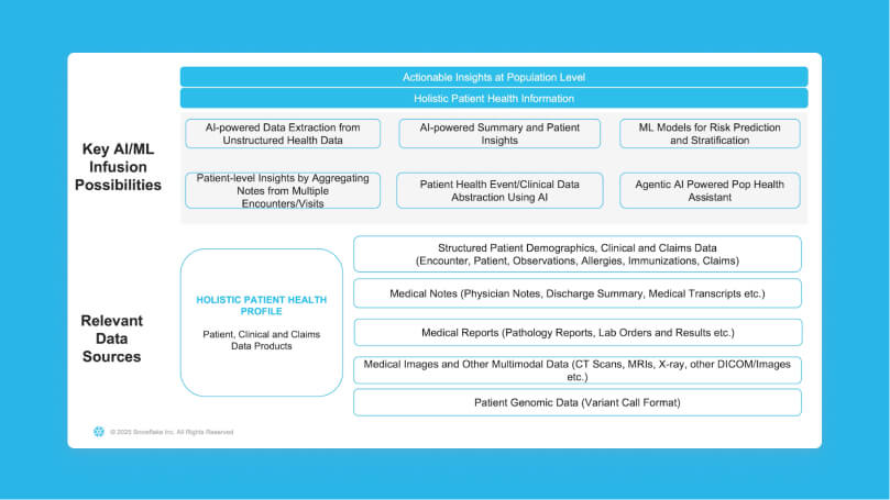 Diagram of population health analysis approach on Snowflake