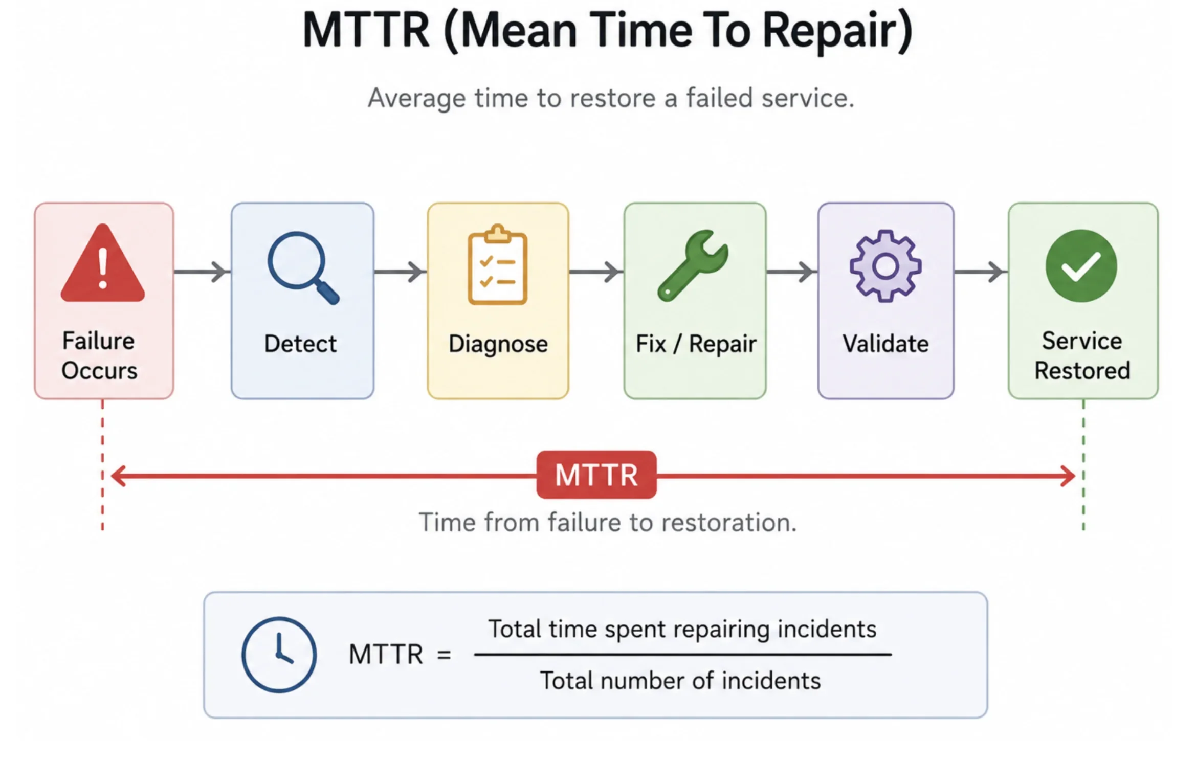 Illustration of Mean Time to Repair (MTTR)