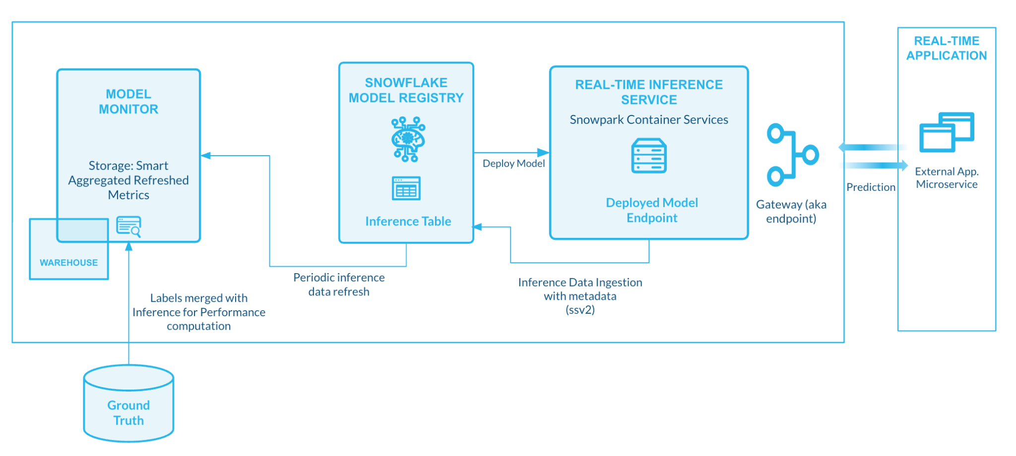 Figure 3. Structural architecture of model monitoring (Inference Table → Aggregates → Metrics).