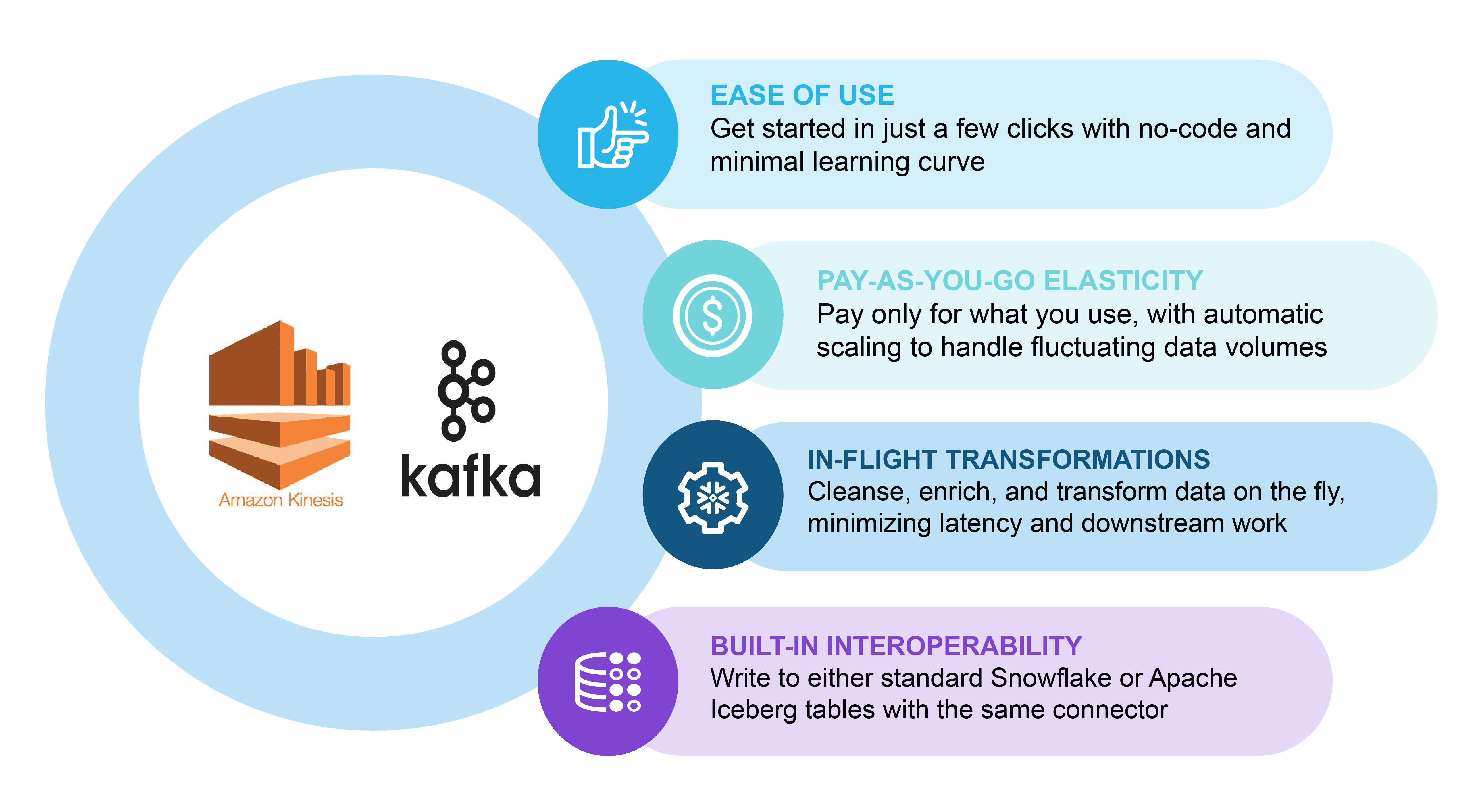 Streaming Connectors on Openflow diagram