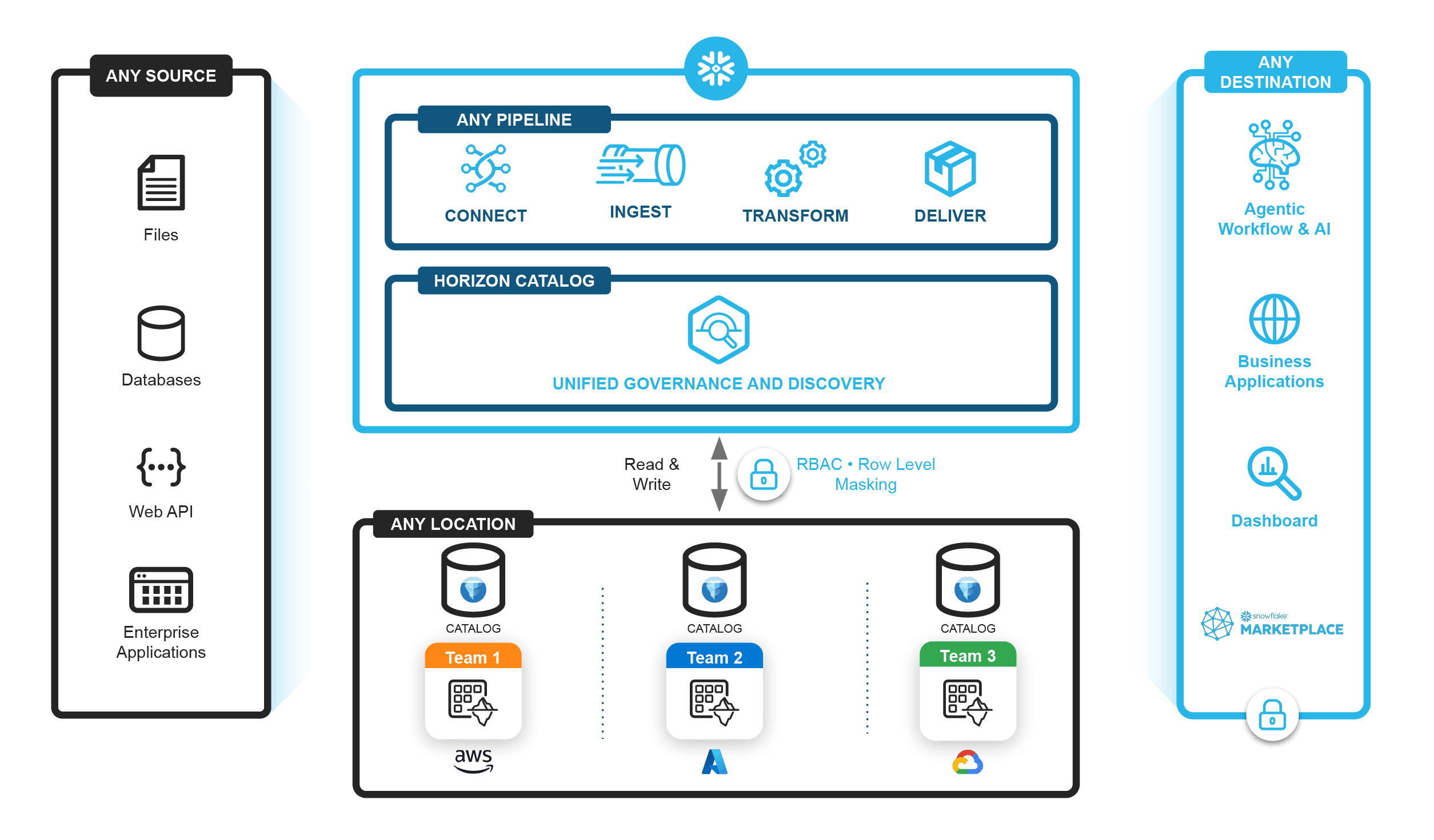 Marketecture - Solution Brief | Make your Lakehouse AI Ready diagram