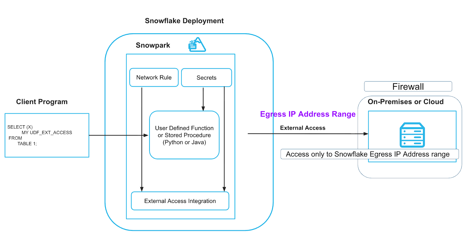 Figure 1: A component view of Snowflake egress IP address range and firewall allowlisting, showing how the Snowflake egress IP address range is used to secure external access via a customer's firewall.