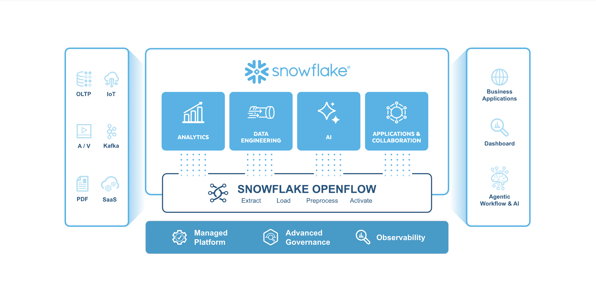 Openflow