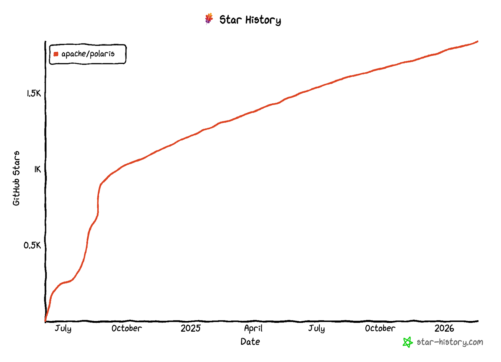 Figure 1: A graph showing the number of GitHub stars over time illustrates the growth of Polaris’ popularity. (Source: star-history.com, 2/19/26)