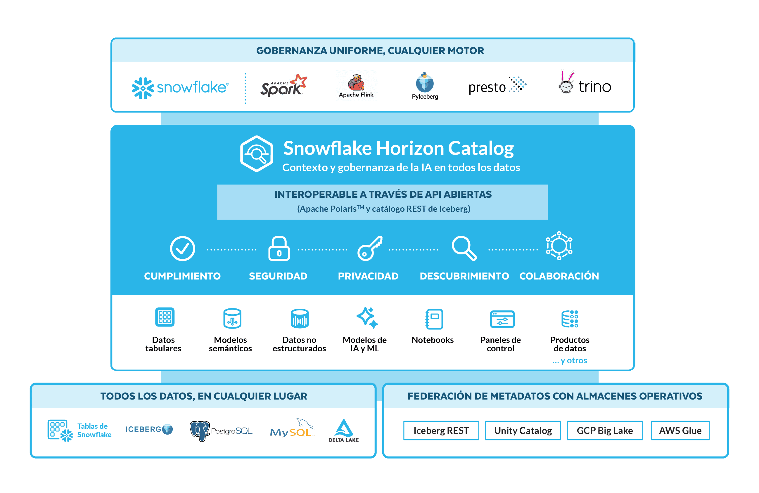 Snowflake Horizon platform diagram