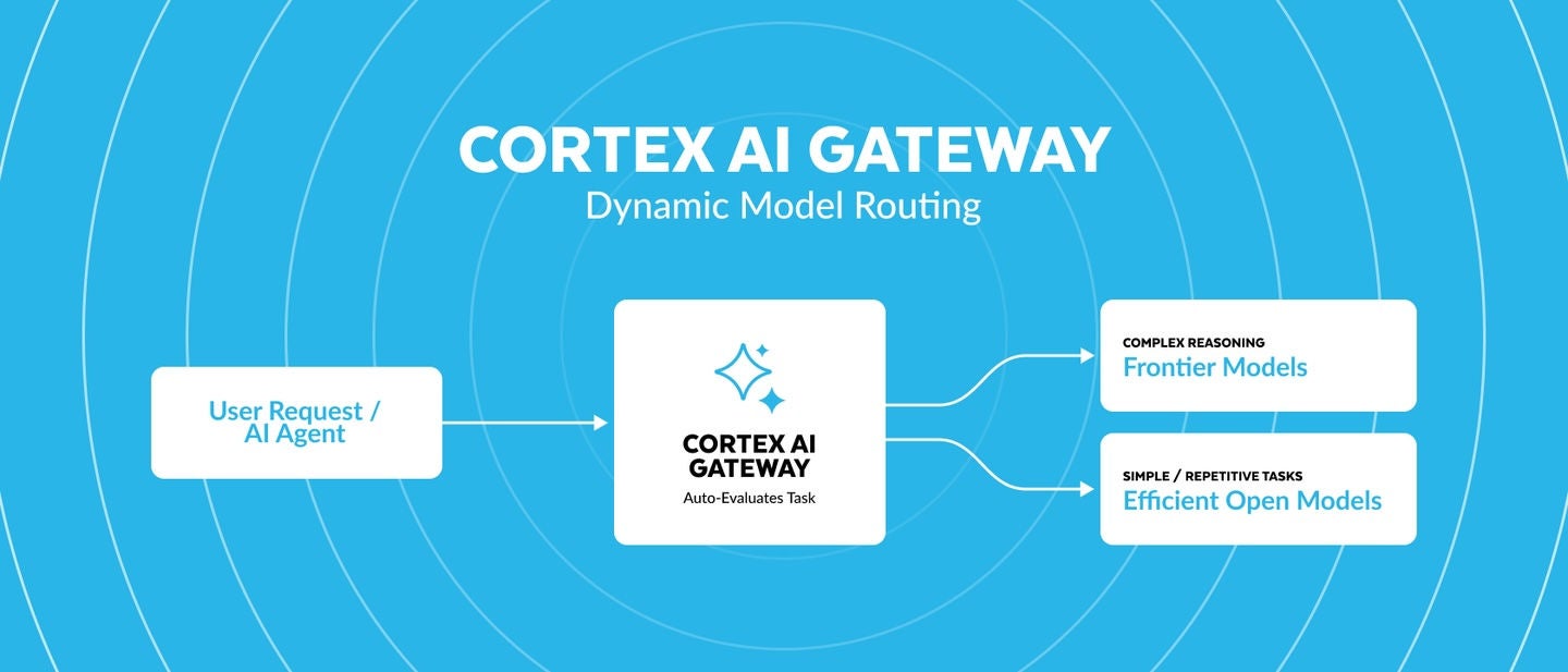 Cortex AI Gateway offers dynamic model routing (private preview soon).
