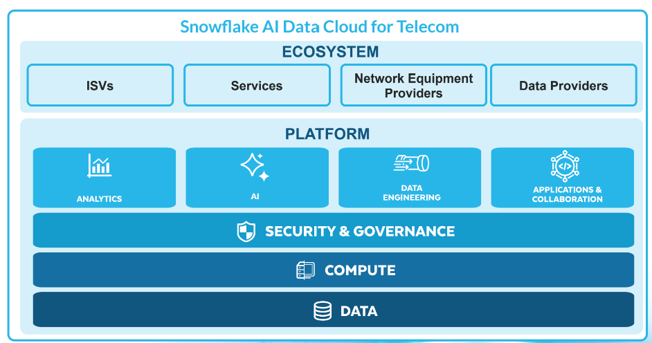 Snowflake Marketplace apps for telecom