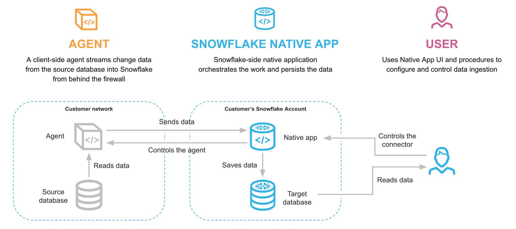 Figure 1. Main components of the database connector