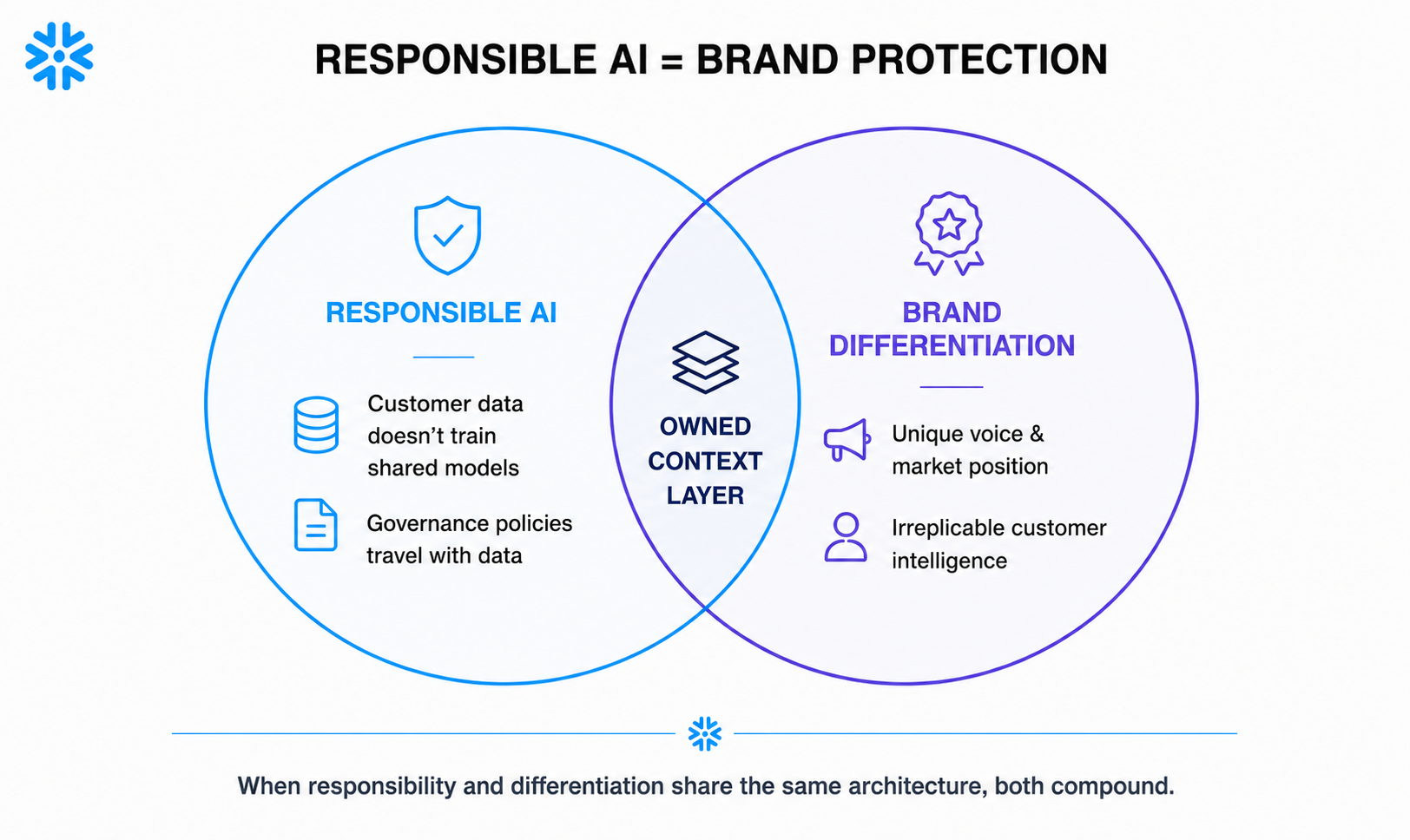 Responsible AI = Brand Protection