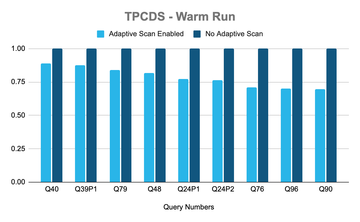 Figure 5. Performance of TPC-DS queries on a Snowflake-managed Iceberg table. Results shown are from a warm run, with data also available in the cache. Each light blue bar represents the ratio between runtimes with Adaptive Scan enabled and disabled for the seven queries (out of 103) that showed significant improvement — lower values indicate better performance.