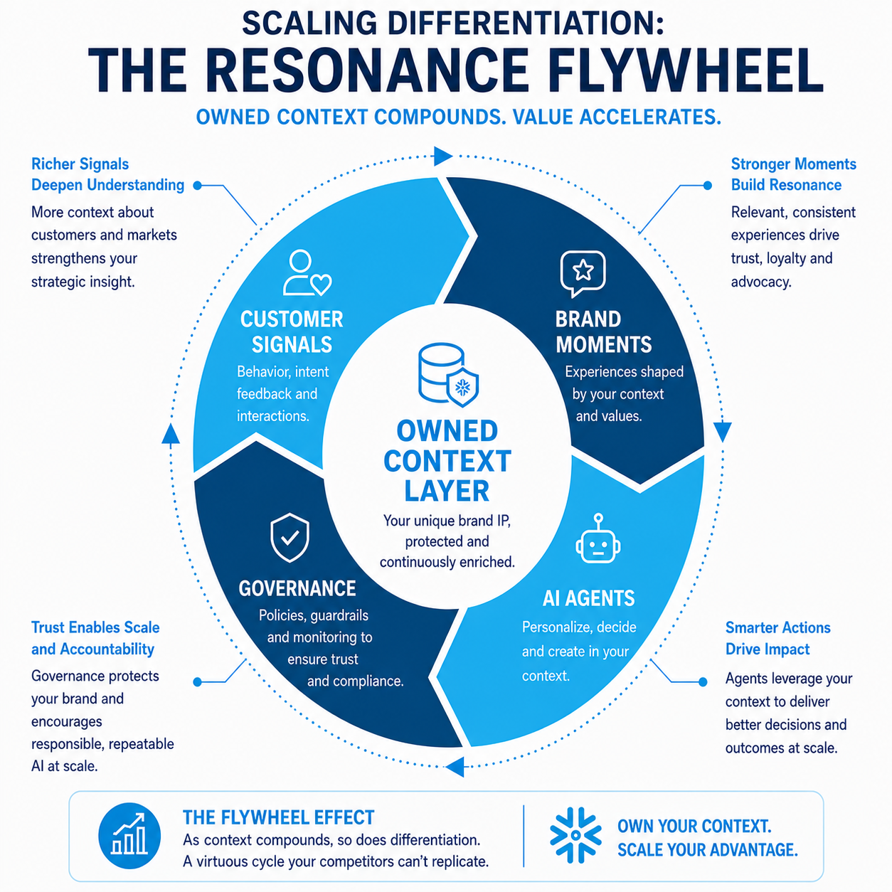 Scaling Differentiation: The Resonance Flywheel