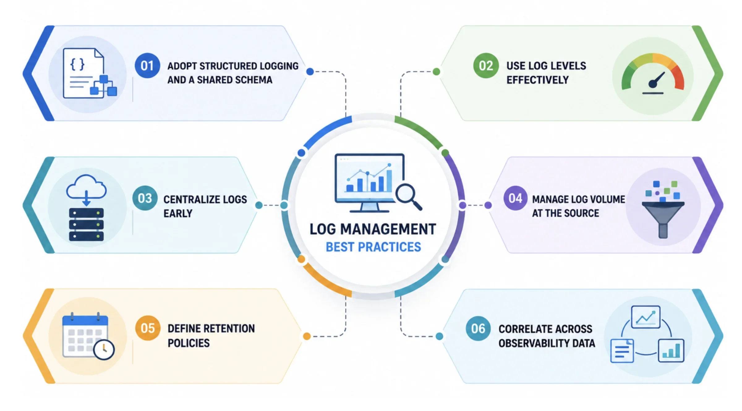Log management best practices.