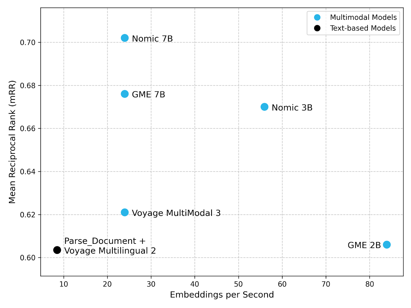 Graph showing average mRR on tech manuals (text, chart) and SlideVQA versus throughput measured in number of embeddings generated per second.