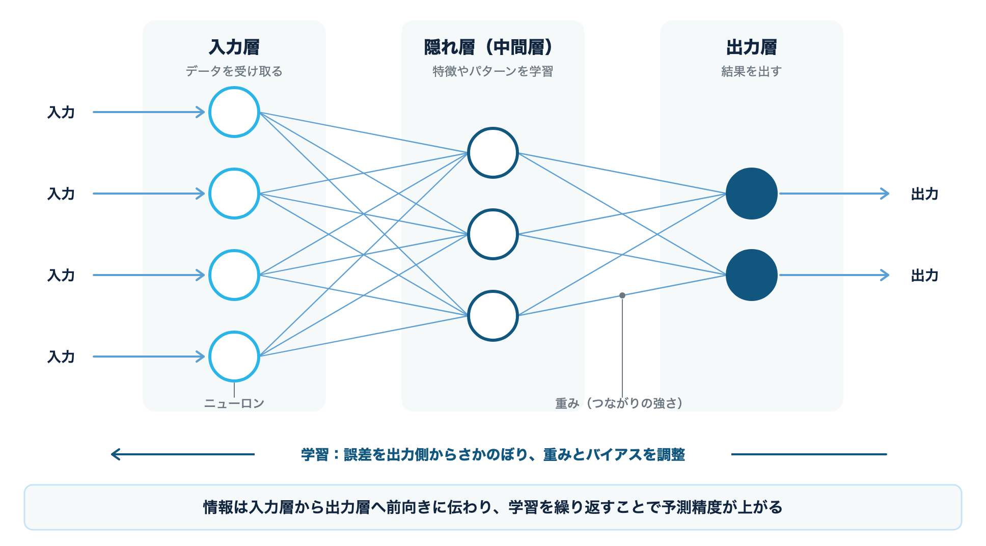 ニューラルネットワークの仕組みの図:入力層で受け取ったデータが重み付きのつながりを通じて隠れ層で処理され、出力層から結果が出る。学習時は誤差を出力側からさかのぼって重みとバイアスを調整する