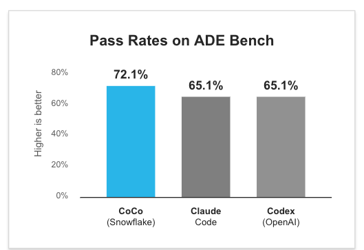 Figure 1: Snowflake CoCo outperforms generic coding agents for data engineering tasks.