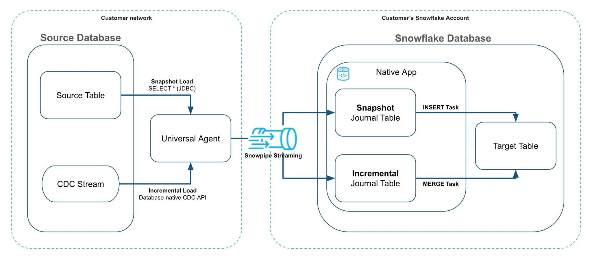 Figure 3. Database connector data flow