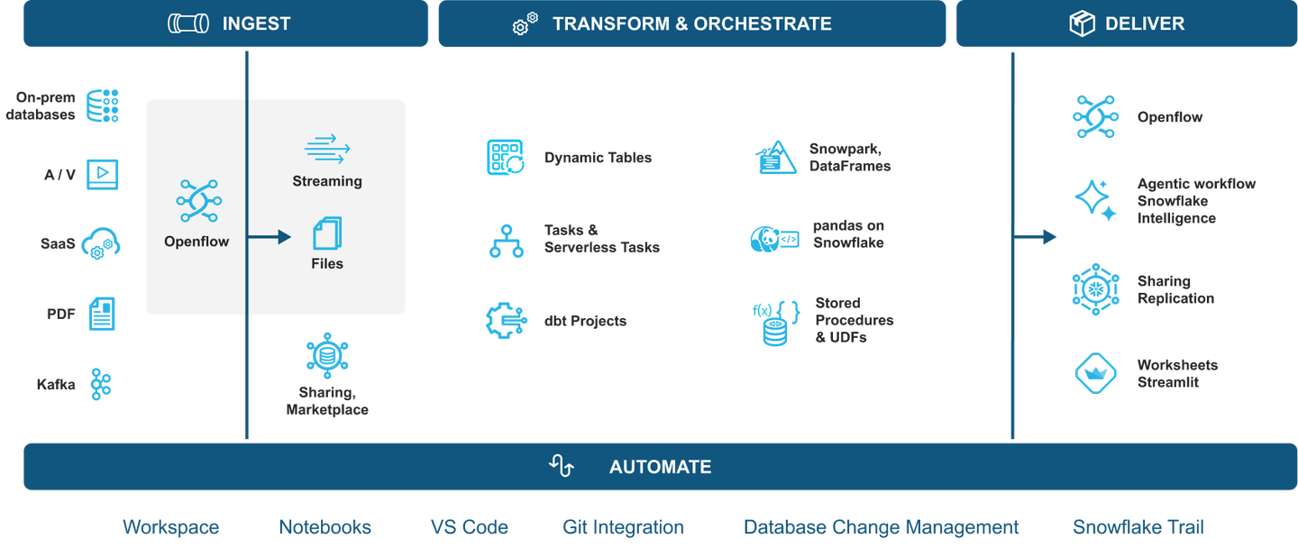 Snowflake for Data Engineering