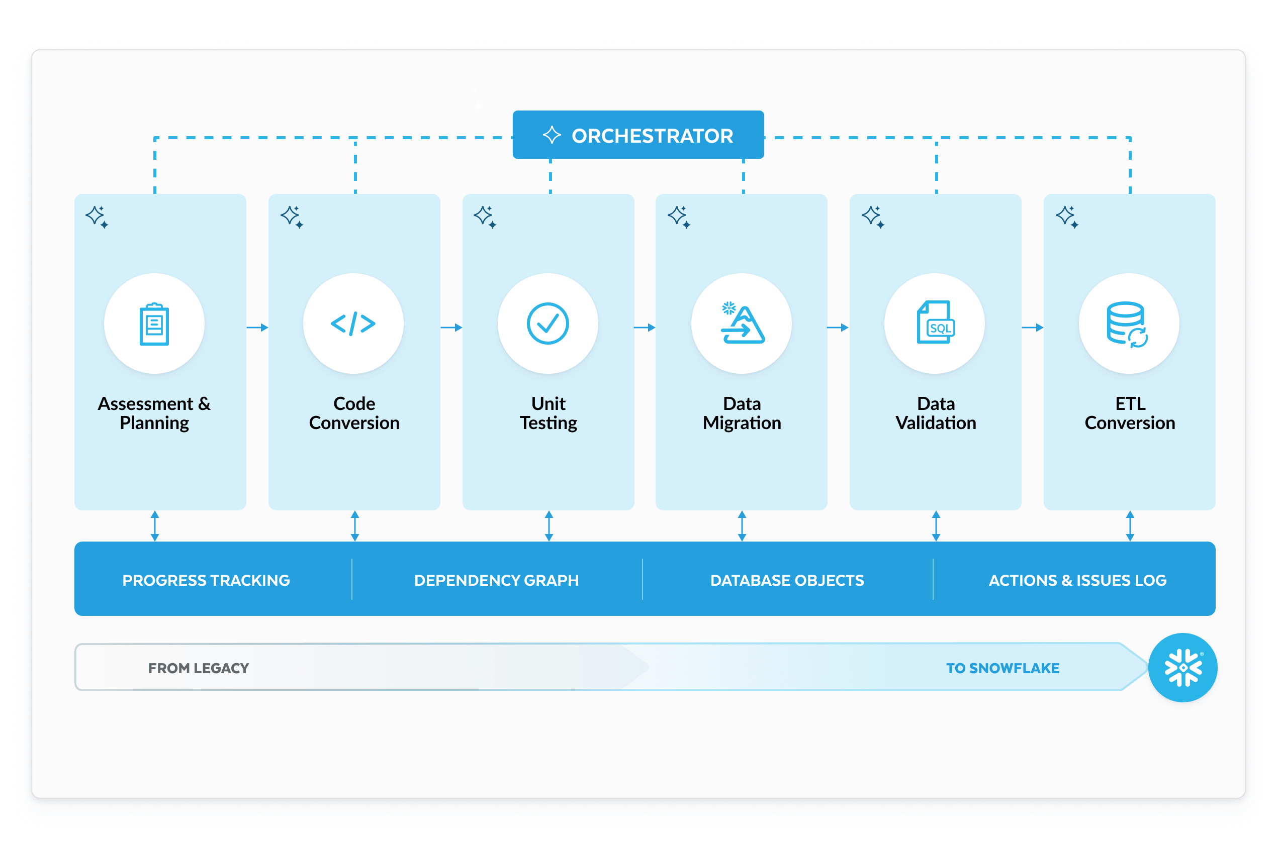 migrate end to end with ai