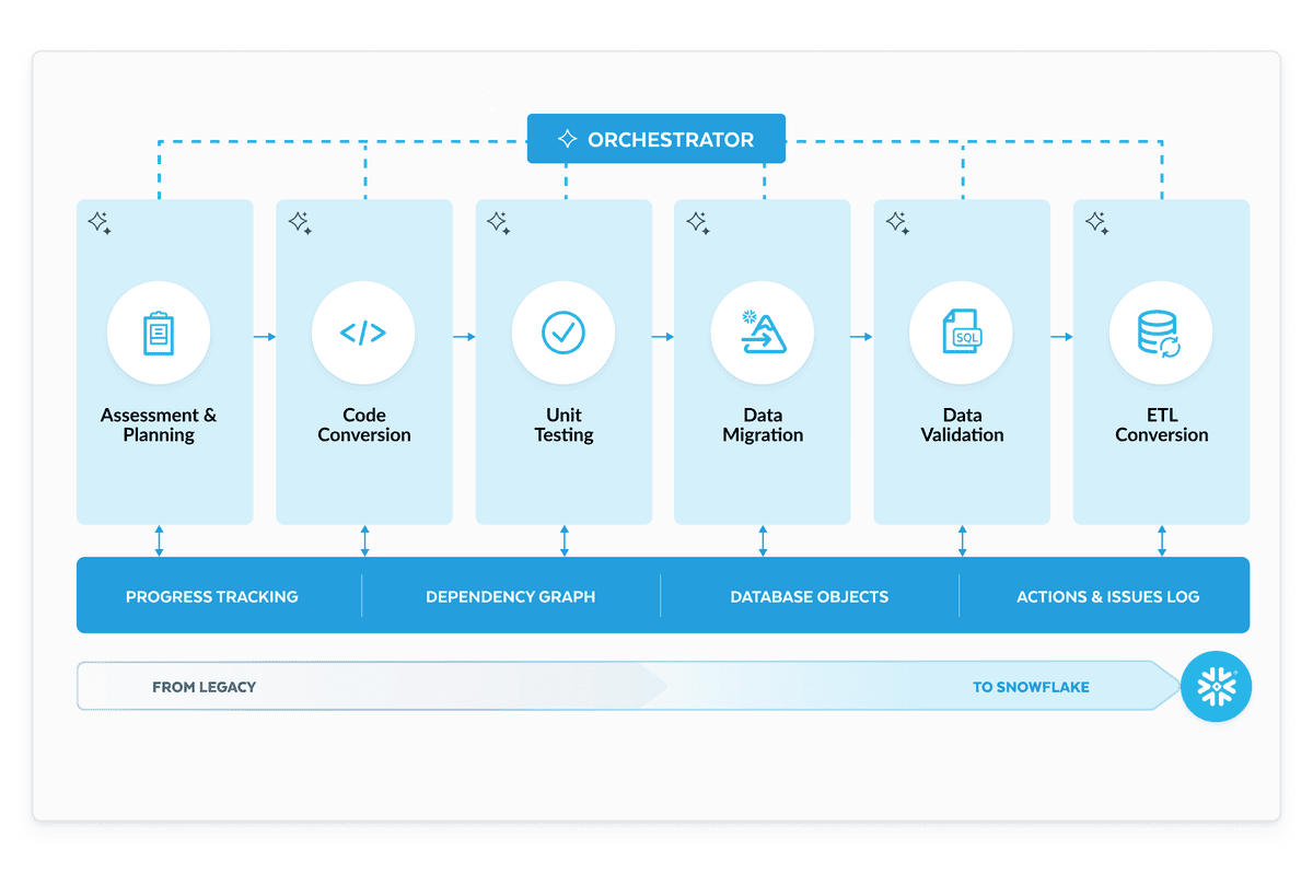 Automate Data Warehouse Migrations | Snowflake AIM