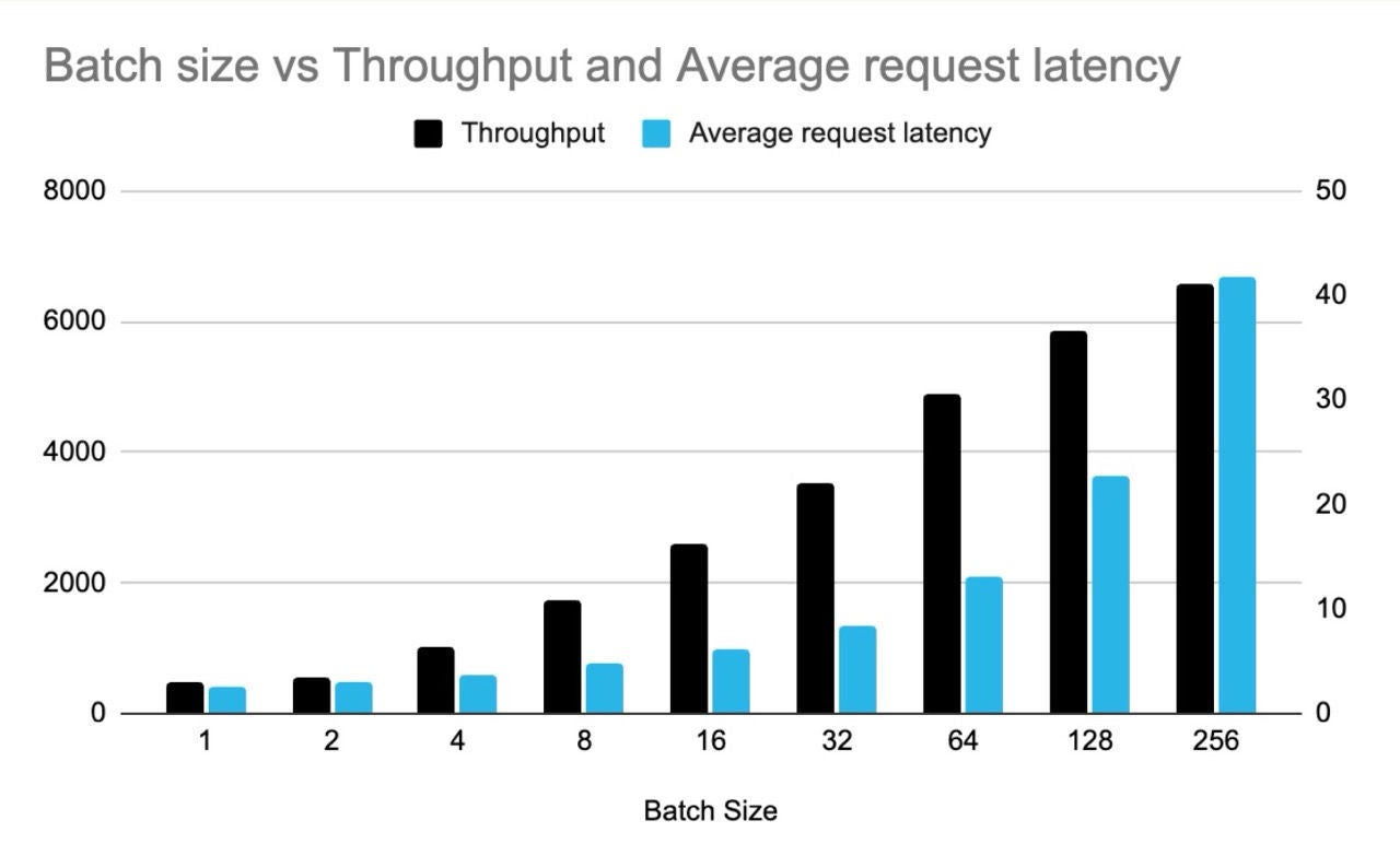 Figure 1. Chart that showcases the relationship between batch sizes, throughput and latency. These benchmarks were run with Llama 3 70B on 8xA100 GPUs with vLLM, with approximately 1,024 input tokens and 144 output tokens.
