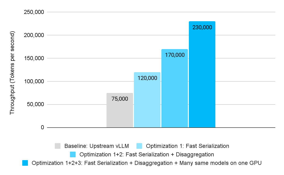 Figure 4: Embedding model throughput changes after applying combinations of optimizations.