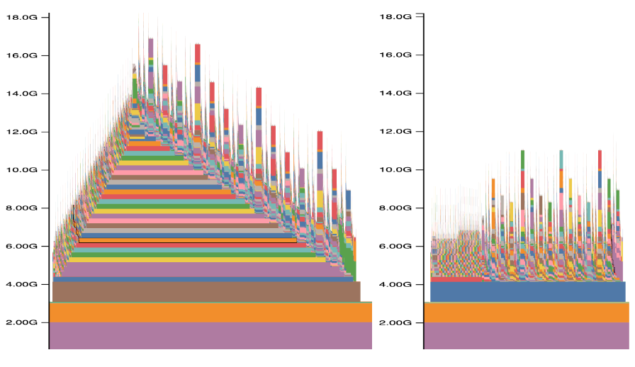 Figure 5: PyTorch memory profiler for one training iteration with activation checkpoint offloading to CPU disabled (left) and enabled (right).