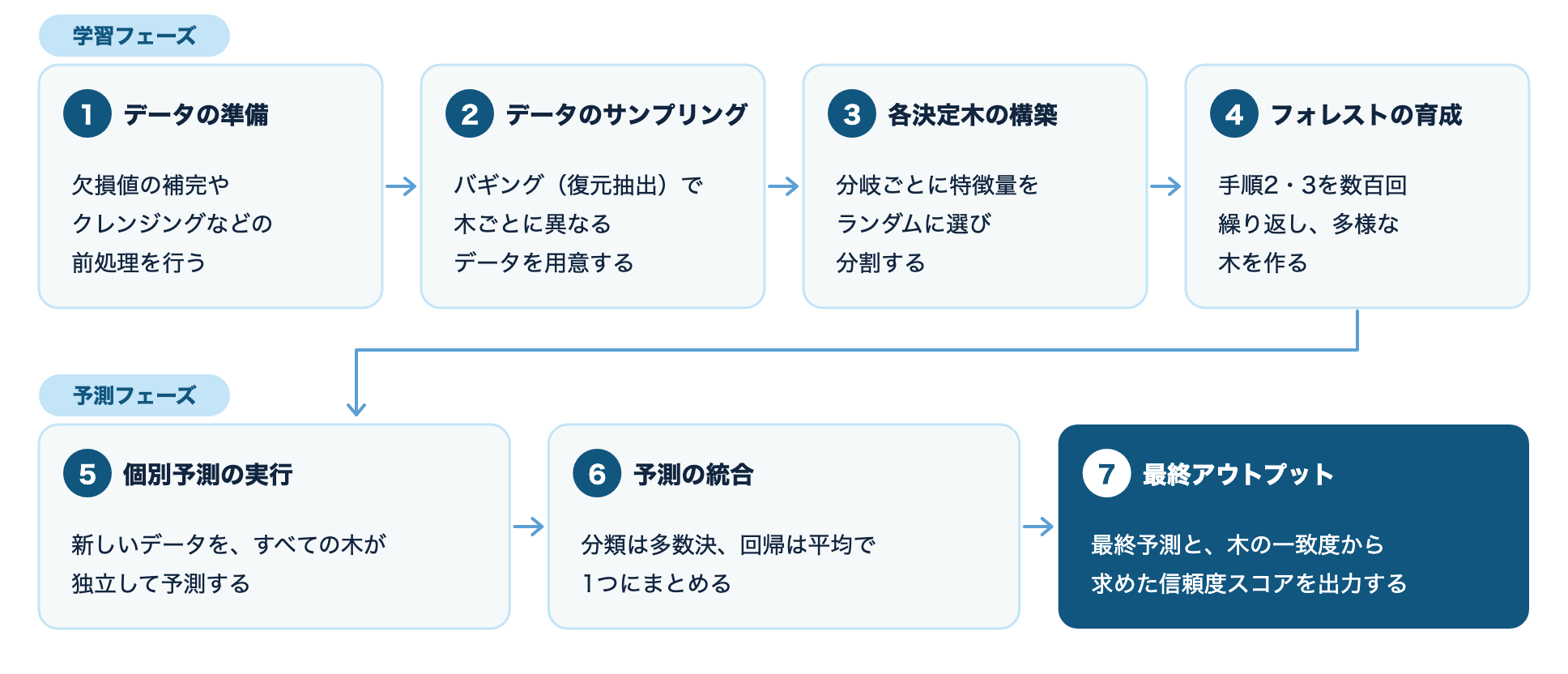ランダムフォレストのアルゴリズムの7つの手順:データの準備、サンプリング、決定木の構築、フォレストの育成、個別予測、予測の統合、最終アウトプット