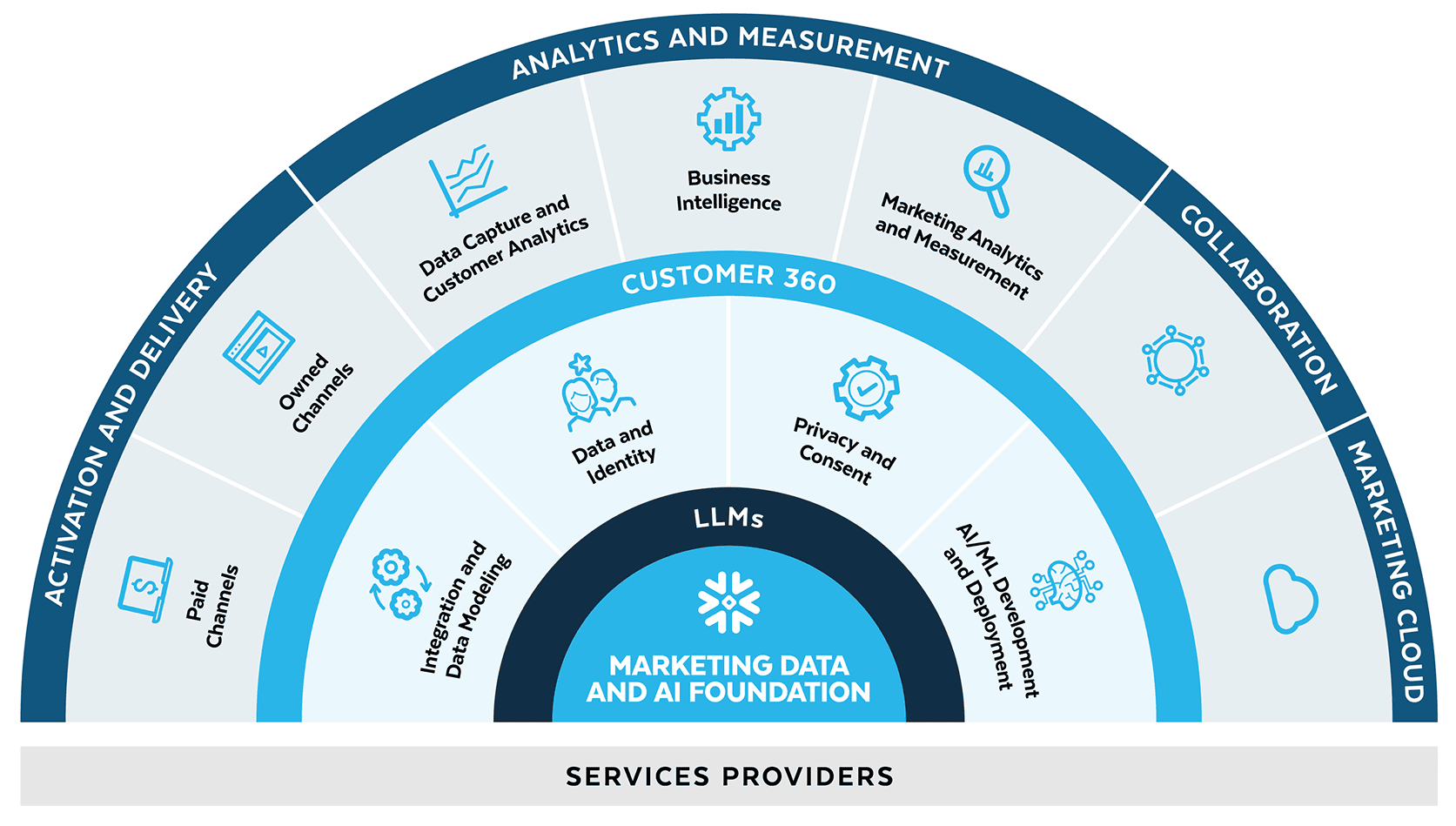 Marketing data and ai foundation service providers diagram