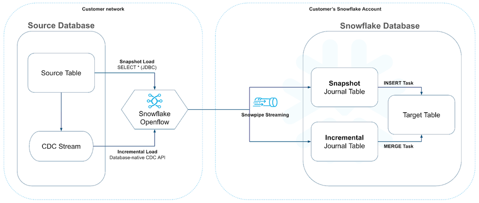 Real-Time Change Data Capture at Scale: Engineering Openflow's Database ...