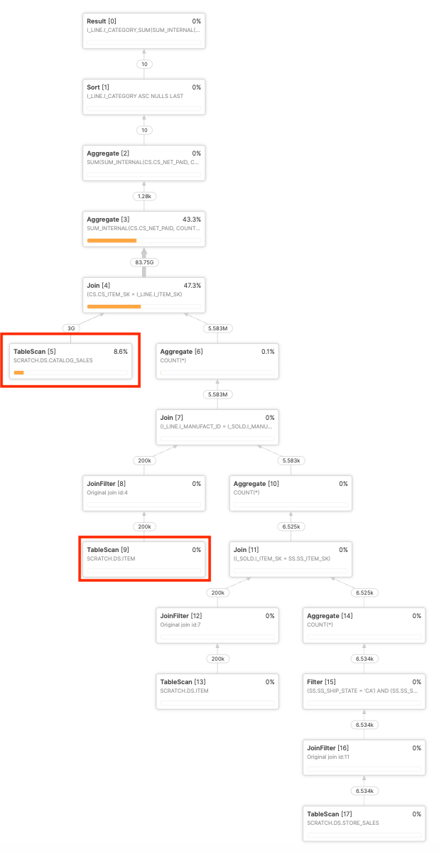 Figure 1. In the slow query plan before dynamic sampling, the large table CATALOG_SALES is incorrectly placed on the build side of the topmost join. The ITEM table is also incorrectly placed on the build side for both of the other joins.